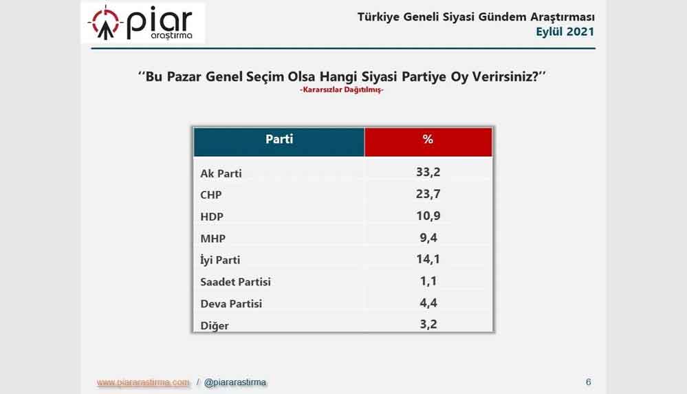 Son ankette AKP'ye büyük şok