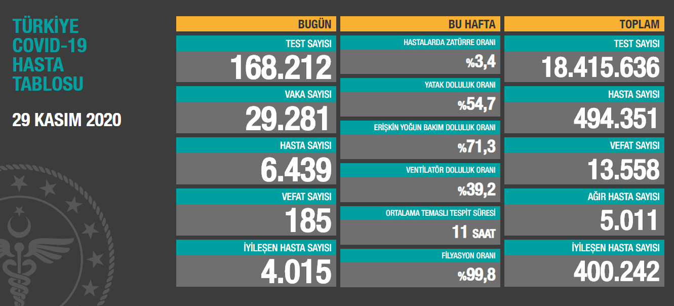 Sağlık Bakanlığı 29 Kasım koronavirüs tablosunu açıkladı