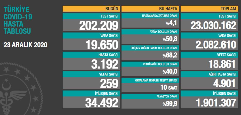 23 aralık Koronavirüs tablosu açıklandı: Salgının başlangıcından bu yana en yüksek can kaybı!