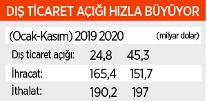 Dış ticaret açığı derinleşiyor