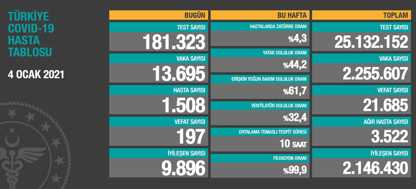 4 ocak Koronavirüs tablosu açıklandı: Son 24 saatte 197 can kaybı!