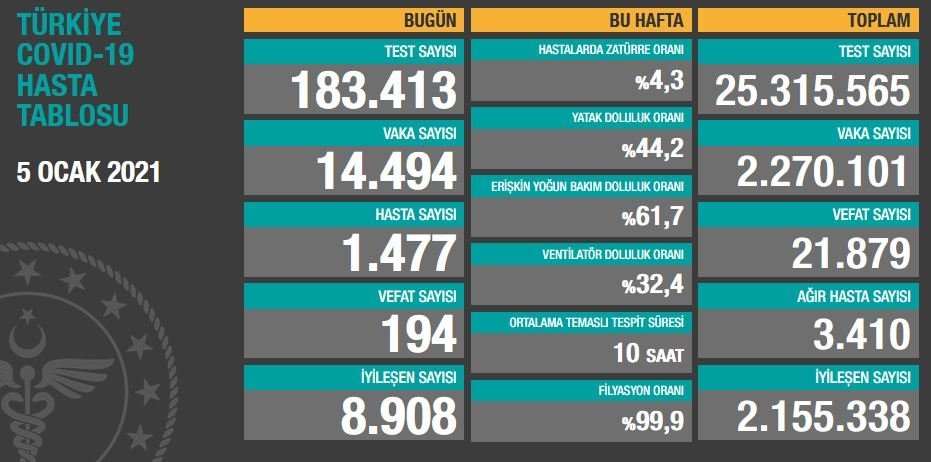 5 ocak Koronavirüs tablosu açıklandı: Son 24 saatte 194 can kaybı!