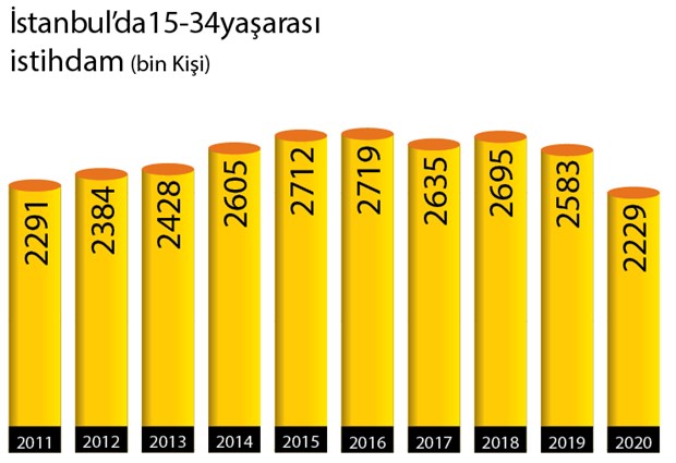 İstanbul işsizin başkenti oldu