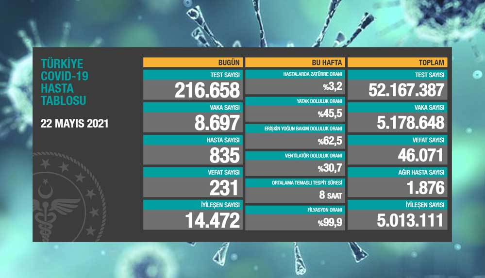 Türkiye'nin-22-Mayıs-koronavirüs-tablosu-açıklandı